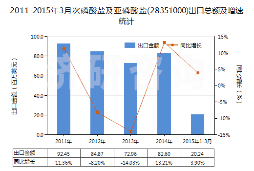 2011-2015年3月次磷酸鹽及亞磷酸鹽(28351000)出口總額及增速統(tǒng)計(jì)